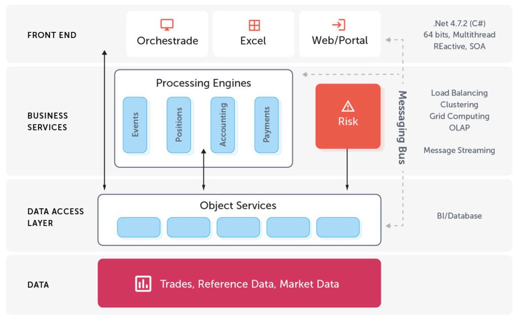 Technical overview: Scalable business