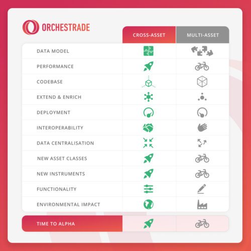 Orchestrade natively cross asset